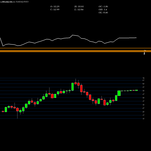 Monthly charts share FOCS Focus Financial Partners Inc. NASDAQ Stock exchange 