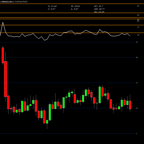 Monthly charts share FOLD Amicus Therapeutics, Inc. NASDAQ Stock exchange 