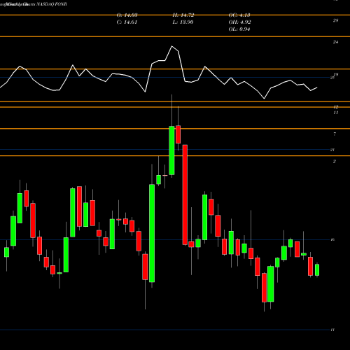 Monthly charts share FONR Fonar Corporation NASDAQ Stock exchange 