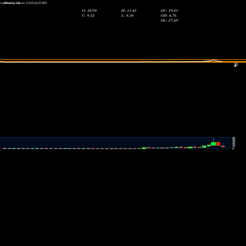 Monthly charts share FORD Forward Industries, Inc. NASDAQ Stock exchange 