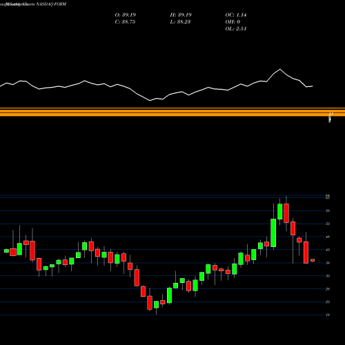 Monthly charts share FORM FormFactor, Inc. NASDAQ Stock exchange 