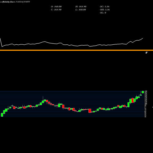 Monthly charts share FORTY Formula Systems (1985) Ltd. NASDAQ Stock exchange 