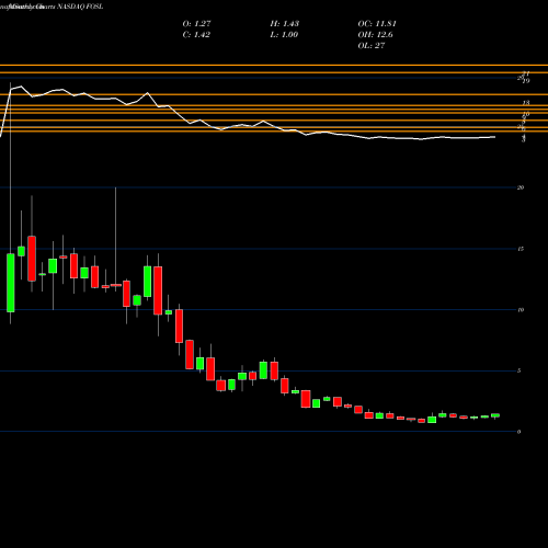 Monthly charts share FOSL Fossil Group, Inc. NASDAQ Stock exchange 