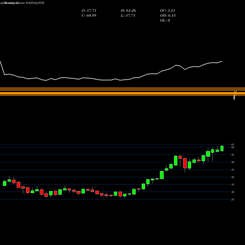 Monthly charts share FOX Twenty-First Century Fox, Inc. NASDAQ Stock exchange 