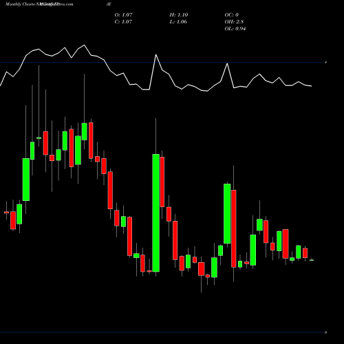 Monthly charts share FPAY FlexShopper, Inc. NASDAQ Stock exchange 