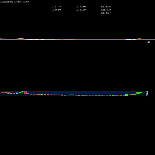 Monthly charts share FPRX Five Prime Therapeutics, Inc. NASDAQ Stock exchange 