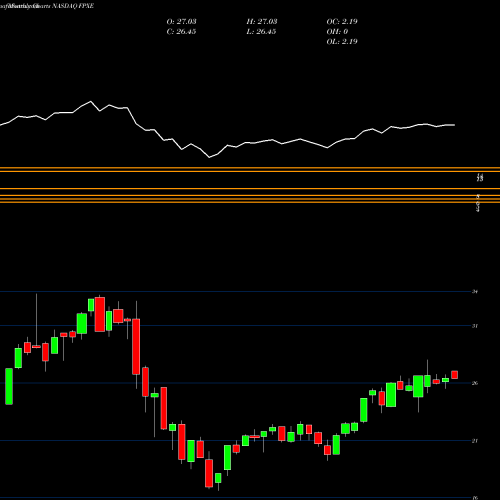 Monthly charts share FPXE First Trust IPOX Europe Equity Opportunities ETF NASDAQ Stock exchange 