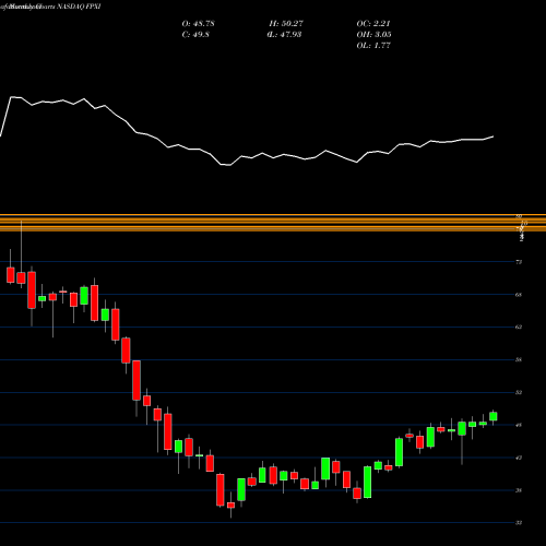 Monthly charts share FPXI First Trust International Equity Opportunities ETF NASDAQ Stock exchange 