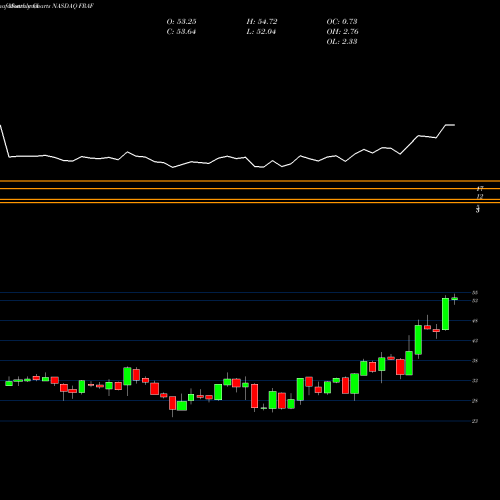 Monthly charts share FRAF Franklin Finl Svcs Corp NASDAQ Stock exchange 