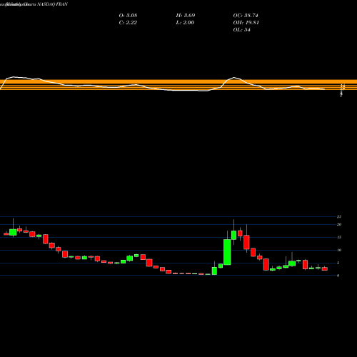 Monthly charts share FRAN Francesca's Holdings Corporation NASDAQ Stock exchange 