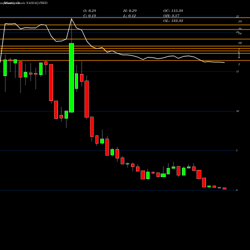 Monthly charts share FRED Fred's, Inc. NASDAQ Stock exchange 