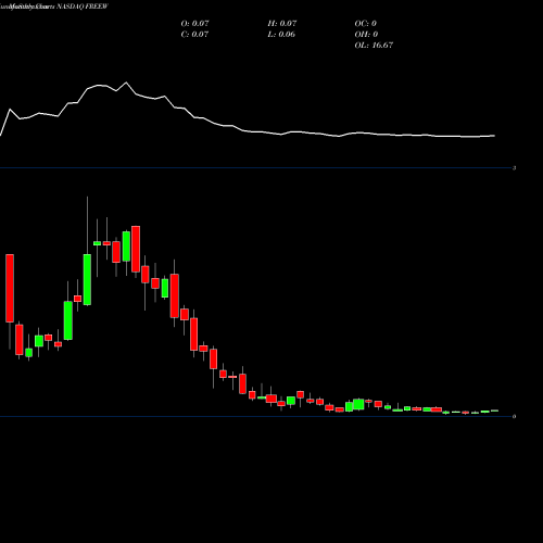 Monthly charts share FREEW Whole Earth Brands Inc WT NASDAQ Stock exchange 