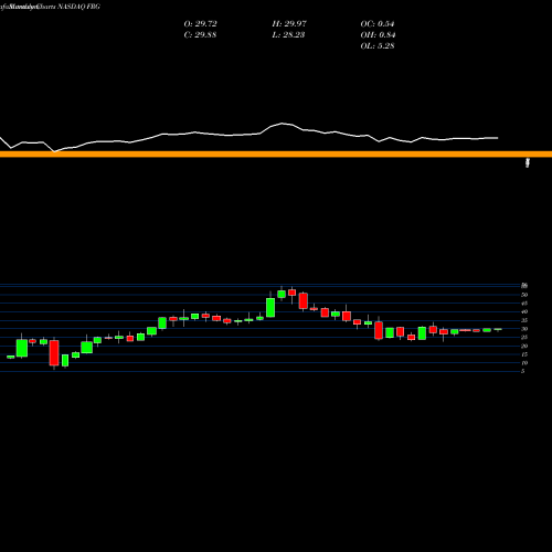 Monthly charts share FRG Franchise Group Inc NASDAQ Stock exchange 
