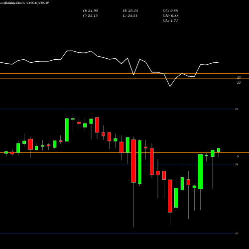 Monthly charts share FRGAP Franchise Group Inc 7.50% Series A NASDAQ Stock exchange 