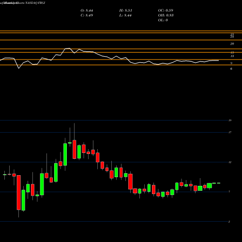 Monthly charts share FRGI Fiesta Restaurant Group, Inc. NASDAQ Stock exchange 