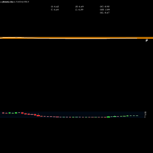 Monthly charts share FRLN Freeline Therapeutics Holdings Plc Adss NASDAQ Stock exchange 