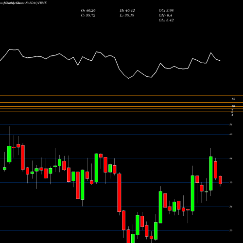 Monthly charts share FRME First Merchants Corporation NASDAQ Stock exchange 