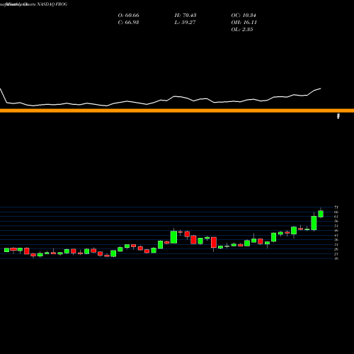 Monthly charts share FROG Jfrog Ltd NASDAQ Stock exchange 