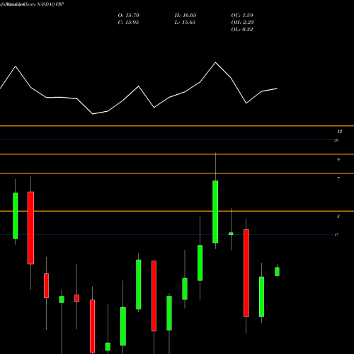Monthly charts share FRP FairPoint Communications, Inc. NASDAQ Stock exchange 
