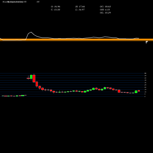 Monthly charts share FRSH Papa Murphy's Holdings, Inc. NASDAQ Stock exchange 