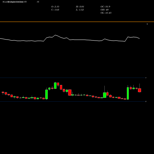 Monthly charts share FRSX Foresight Autonomous Holdings Ltd. NASDAQ Stock exchange 