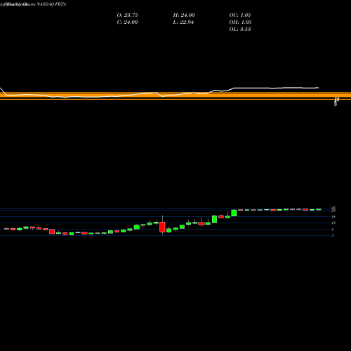 Monthly charts share FRTA Forterra, Inc. NASDAQ Stock exchange 
