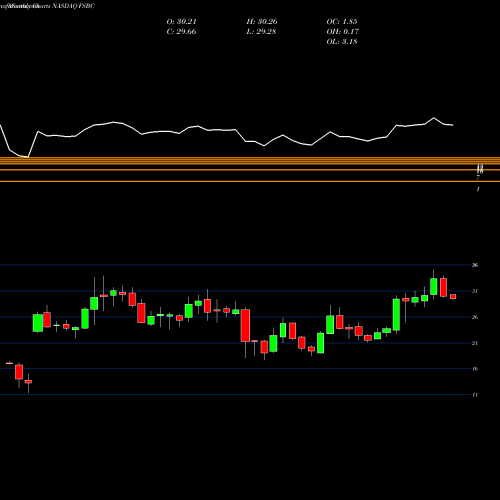 Monthly charts share FSBC FSB Bancorp, Inc. NASDAQ Stock exchange 