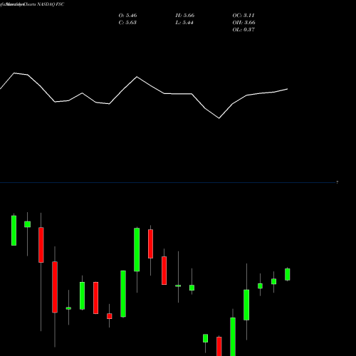Monthly charts share FSC Fifth Street Finance Corp. NASDAQ Stock exchange 