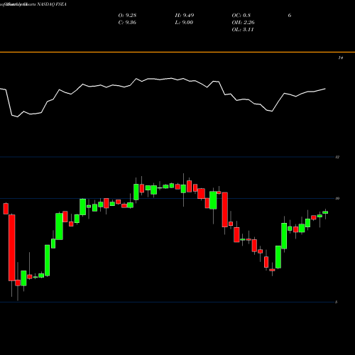 Monthly charts share FSEA First Seacoast Bancorp NASDAQ Stock exchange 