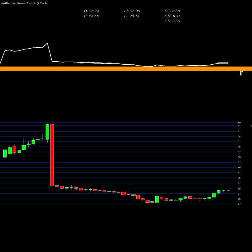 Monthly charts share FSFG First Savings Financial Group, Inc. NASDAQ Stock exchange 