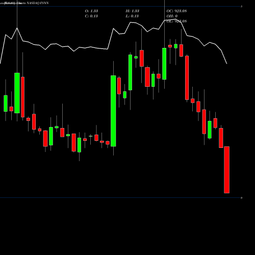 Monthly charts share FSNN Fusion Connect, Inc. NASDAQ Stock exchange 