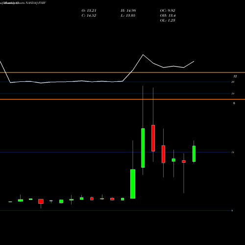 Monthly charts share FSRV FirstService Corporation NASDAQ Stock exchange 