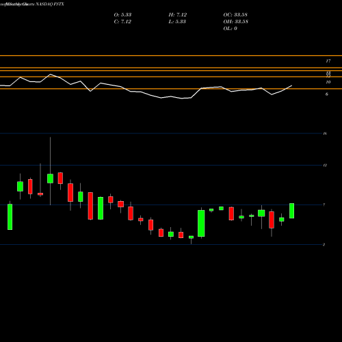 Monthly charts share FSTX F-Star Therapeutics Inc NASDAQ Stock exchange 