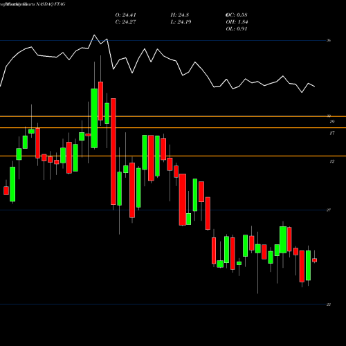 Monthly charts share FTAG First Trust Indxx Global Agriculture ETF NASDAQ Stock exchange 