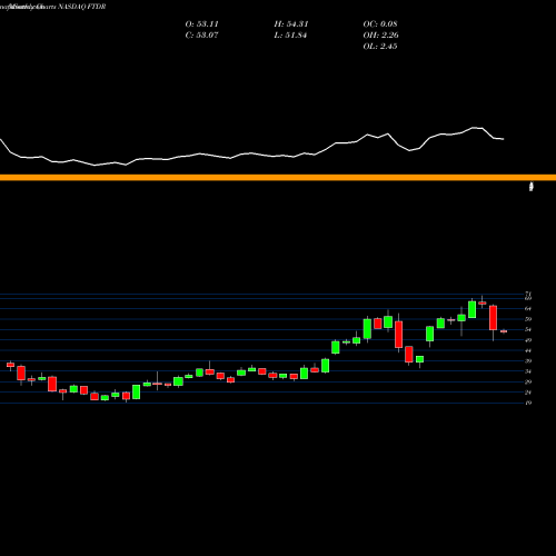 Monthly charts share FTDR Frontdoor, Inc. NASDAQ Stock exchange 