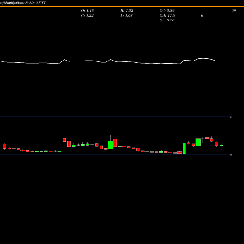 Monthly charts share FTFT Future FinTech Group Inc. NASDAQ Stock exchange 