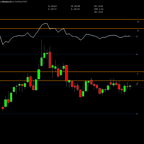 Monthly charts share FTGC First Trust Global Tactical Commodity Strategy Fund NASDAQ Stock exchange 