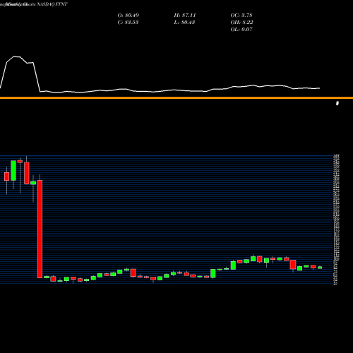 Monthly charts share FTNT Fortinet, Inc. NASDAQ Stock exchange 