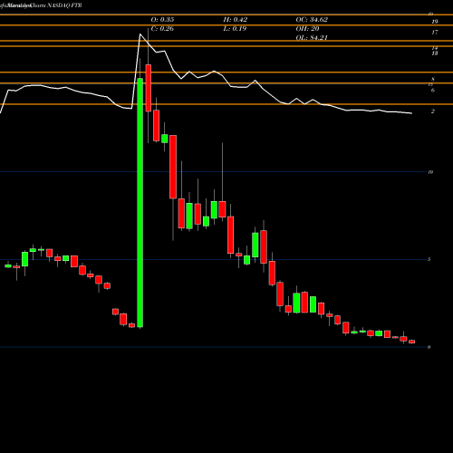 Monthly charts share FTR Frontier Communications Corporation NASDAQ Stock exchange 