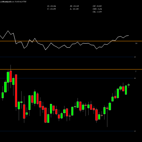 Monthly charts share FTRI First Trust Indxx Global Natural Resources Income ETF NASDAQ Stock exchange 