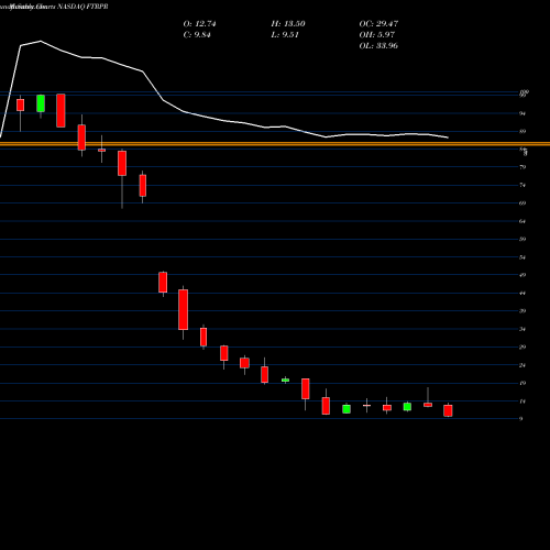 Monthly charts share FTRPR Frontier A Mn Cnv Pd NASDAQ Stock exchange 