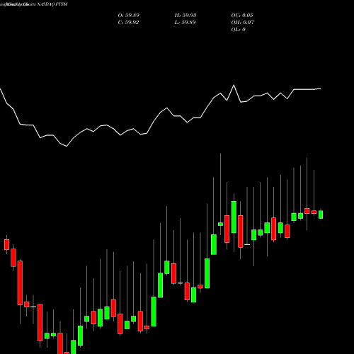 Monthly charts share FTSM First Trust Enhanced Short Maturity ETF NASDAQ Stock exchange 
