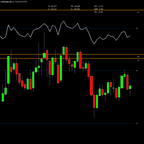 Monthly charts share FTXG First Trust Nasdaq Food & Beverage ETF NASDAQ Stock exchange 