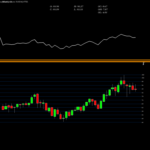 Monthly charts share FTXL First Trust Nasdaq Semiconductor ETF NASDAQ Stock exchange 