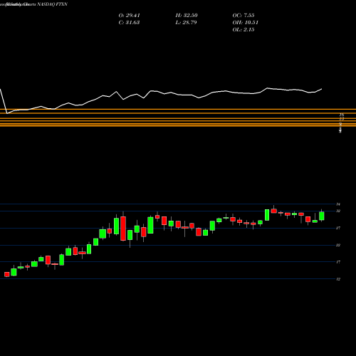 Monthly charts share FTXN First Trust Nasdaq Oil & Gas ETF NASDAQ Stock exchange 