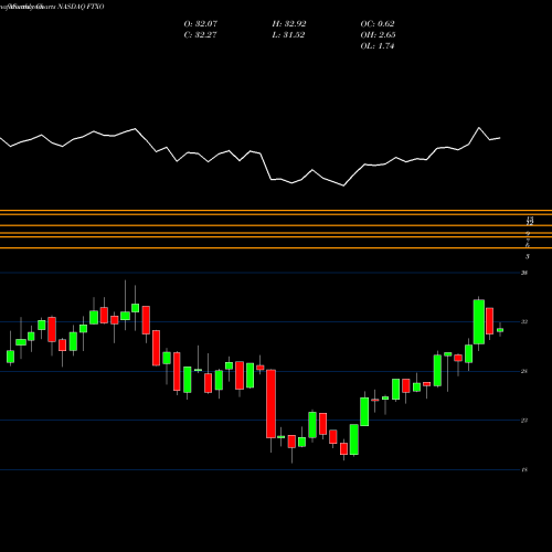 Monthly charts share FTXO First Trust Nasdaq Bank ETF NASDAQ Stock exchange 