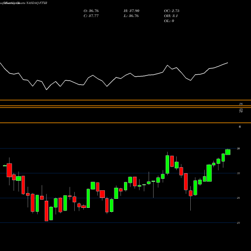 Monthly charts share FTXR First Trust Nasdaq Transportation ETF NASDAQ Stock exchange 