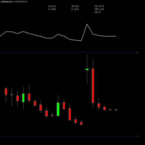 Monthly charts share FUEL Rocket Fuel Inc. NASDAQ Stock exchange 