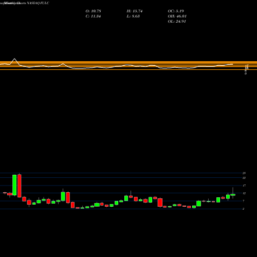 Monthly charts share FULC Fulcrum Therapeutics Inc NASDAQ Stock exchange 