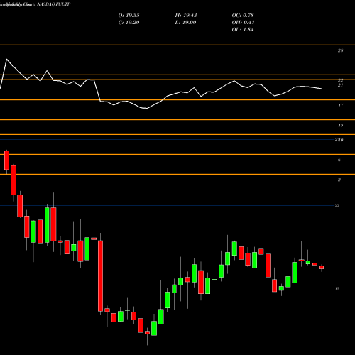Monthly charts share FULTP Fulton Financial Corp NASDAQ Stock exchange 